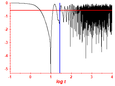 Survival probability log